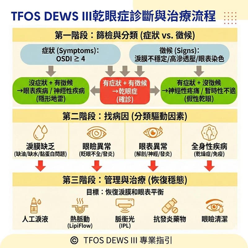 乾眼症治療新標準：這一次，不再是非黑即白的二分法
